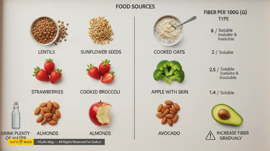 مقدار نیاز و مواد غذایی دارای فیبر